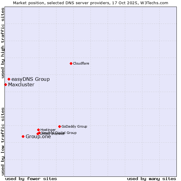 Market position of Group.one vs. easyDNS Group vs. Maxcluster