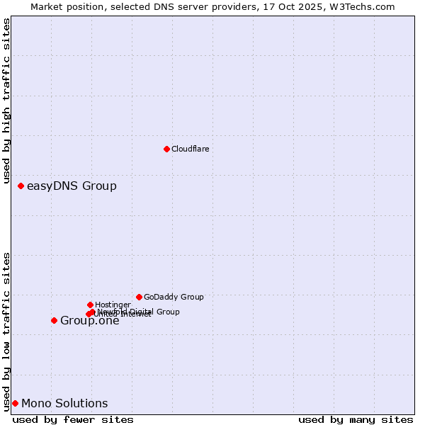 Market position of Group.one vs. easyDNS Group vs. Mono Solutions