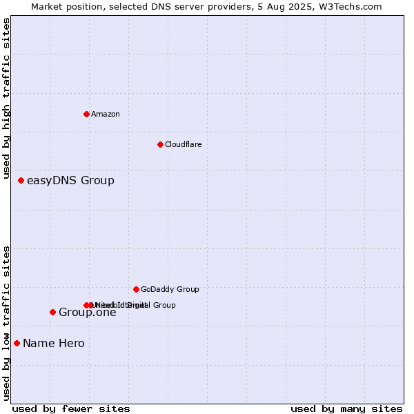 Market position of Group.one vs. easyDNS Group vs. Name Hero