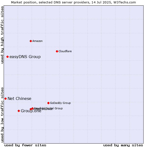 Market position of Group.one vs. easyDNS Group vs. Net Chinese