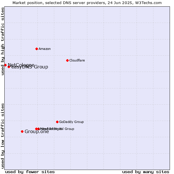 Market position of Group.one vs. easyDNS Group vs. NetCologne