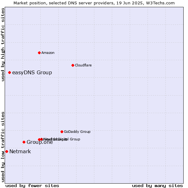 Market position of Group.one vs. easyDNS Group vs. Netmark