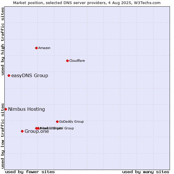 Market position of Group.one vs. easyDNS Group vs. Nimbus Hosting