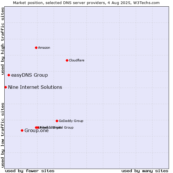 Market position of Group.one vs. easyDNS Group vs. Nine Internet Solutions