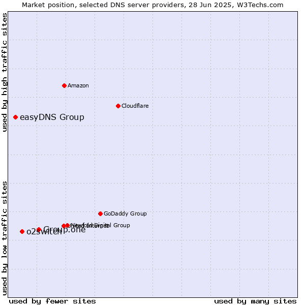 Market position of Group.one vs. o2switch vs. easyDNS Group