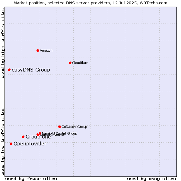 Market position of Group.one vs. Openprovider vs. easyDNS Group