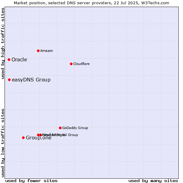 Market position of Group.one vs. easyDNS Group vs. Oracle
