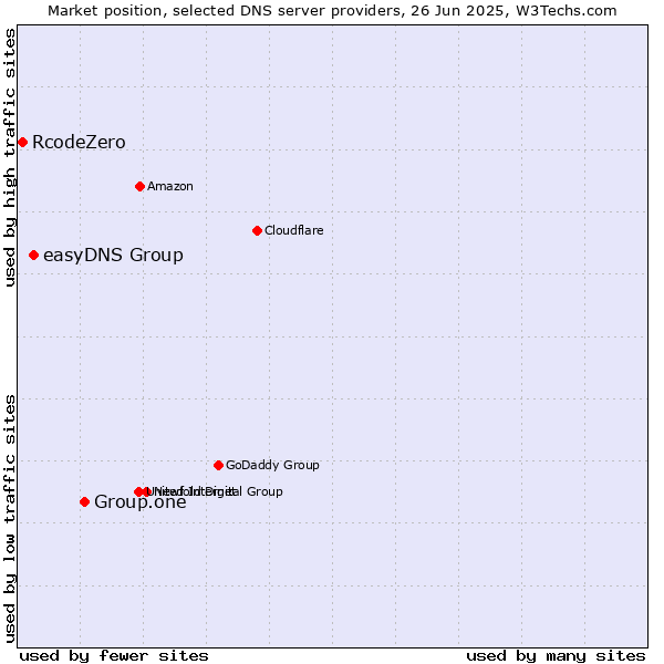 Market position of Group.one vs. easyDNS Group vs. RcodeZero