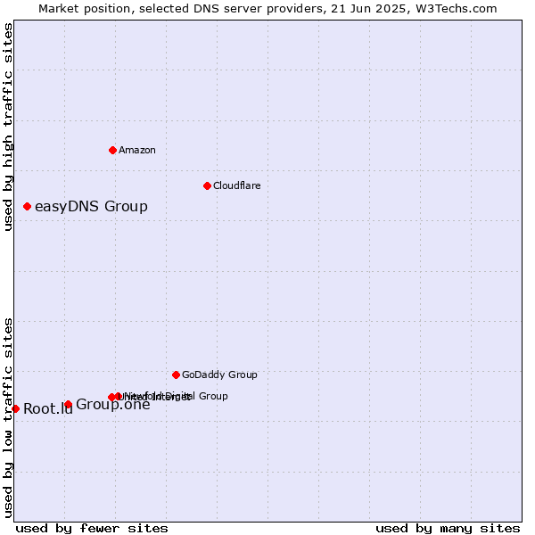 Market position of Group.one vs. easyDNS Group vs. Root.lu