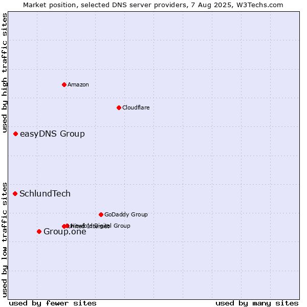 Market position of Group.one vs. easyDNS Group vs. SchlundTech