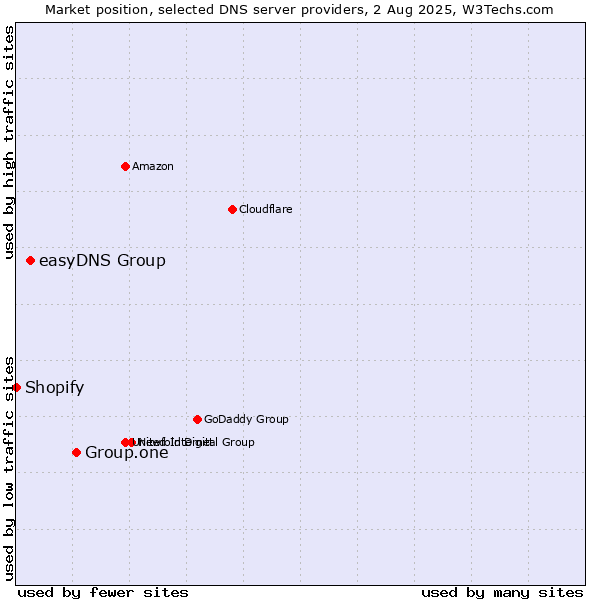 Market position of Group.one vs. easyDNS Group vs. Shopify
