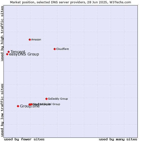 Market position of Group.one vs. Tencent vs. easyDNS Group