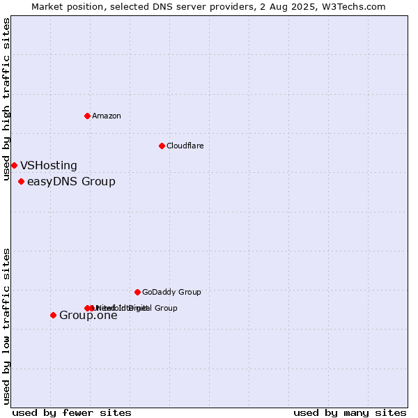 Market position of Group.one vs. easyDNS Group vs. VSHosting