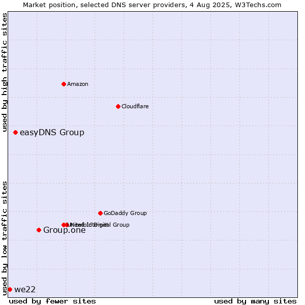 Market position of Group.one vs. easyDNS Group vs. we22