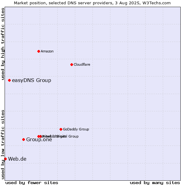 Market position of Group.one vs. easyDNS Group vs. Web.de