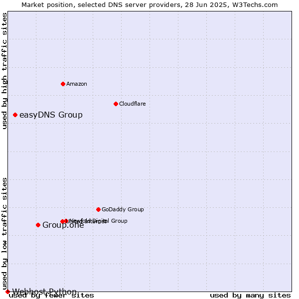 Market position of Group.one vs. easyDNS Group vs. Webhost Python