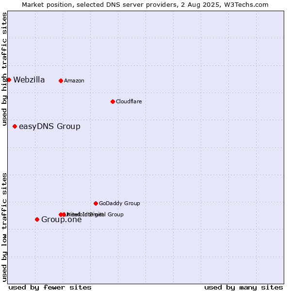 Market position of Group.one vs. easyDNS Group vs. Webzilla