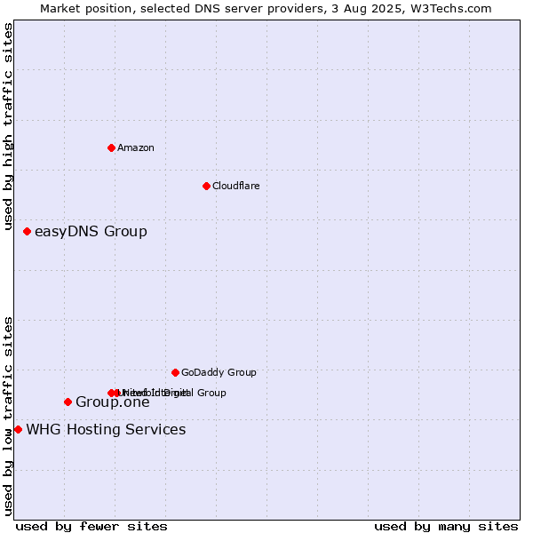 Market position of Group.one vs. easyDNS Group vs. WHG Hosting Services