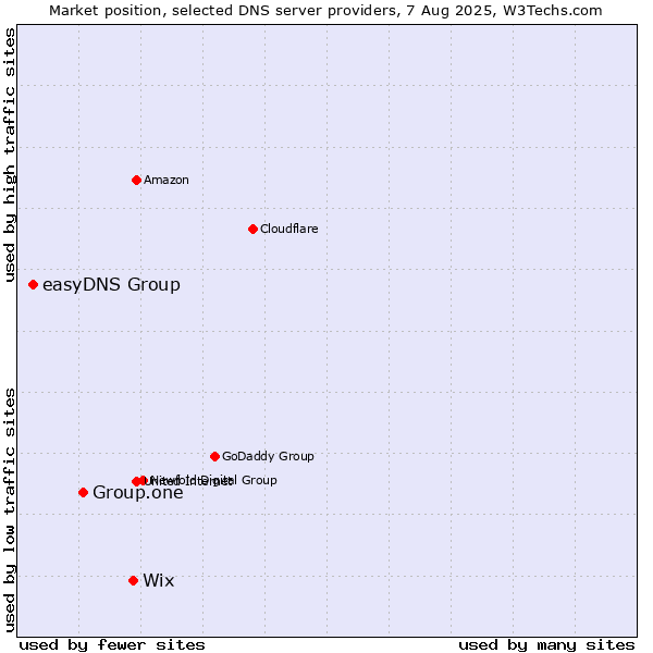 Market position of Wix vs. Group.one vs. easyDNS Group