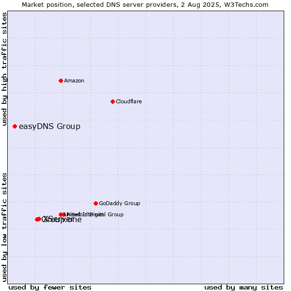 Market position of XServer vs. Group.one vs. easyDNS Group