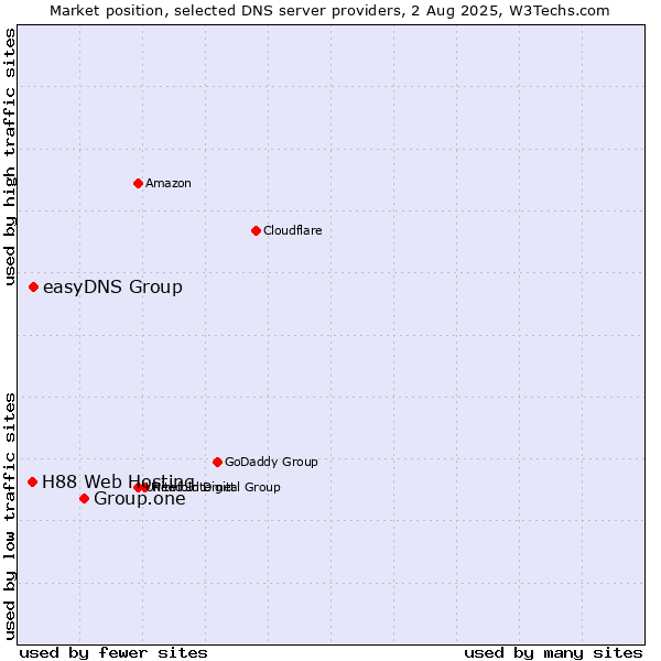 Market position of Group.one vs. easyDNS Group vs. H88 Web Hosting