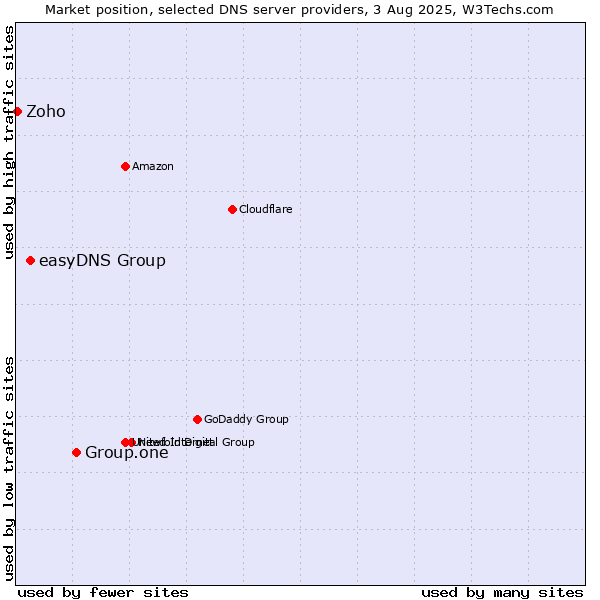 Market position of Group.one vs. easyDNS Group vs. Zoho