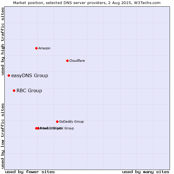 Market position of RBC Group vs. easyDNS Group