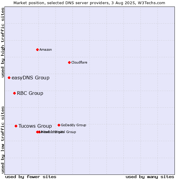 Market position of Tucows Group vs. RBC Group vs. easyDNS Group