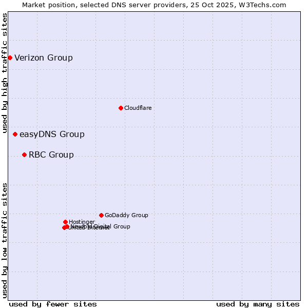 Market position of RBC Group vs. easyDNS Group vs. Verizon Group