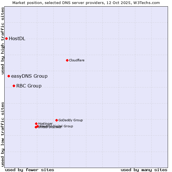 Market position of RBC Group vs. easyDNS Group vs. HostDL