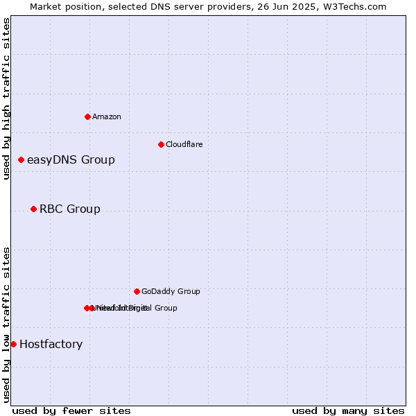 Market position of RBC Group vs. easyDNS Group vs. Hostfactory
