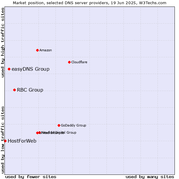 Market position of RBC Group vs. easyDNS Group vs. HostForWeb