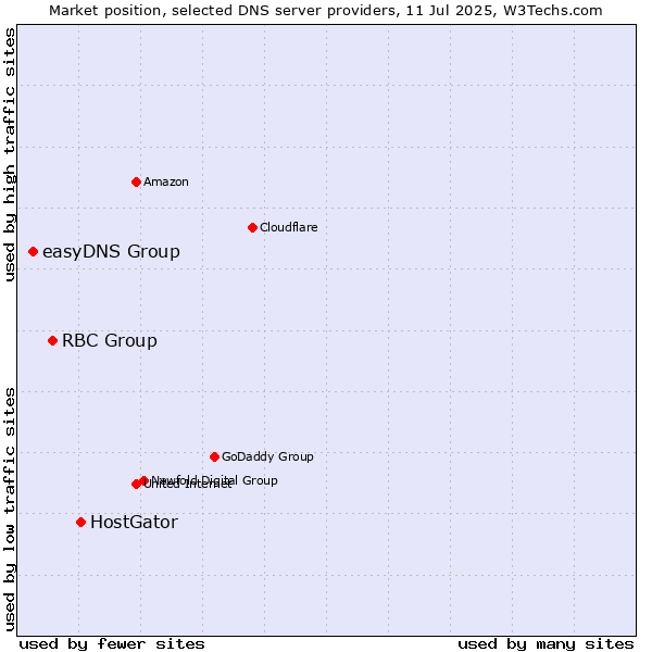 Market position of HostGator vs. RBC Group vs. easyDNS Group