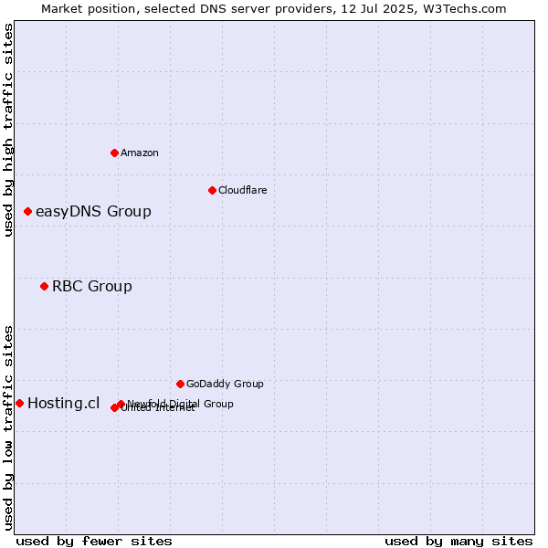 Market position of RBC Group vs. easyDNS Group vs. Hosting.cl