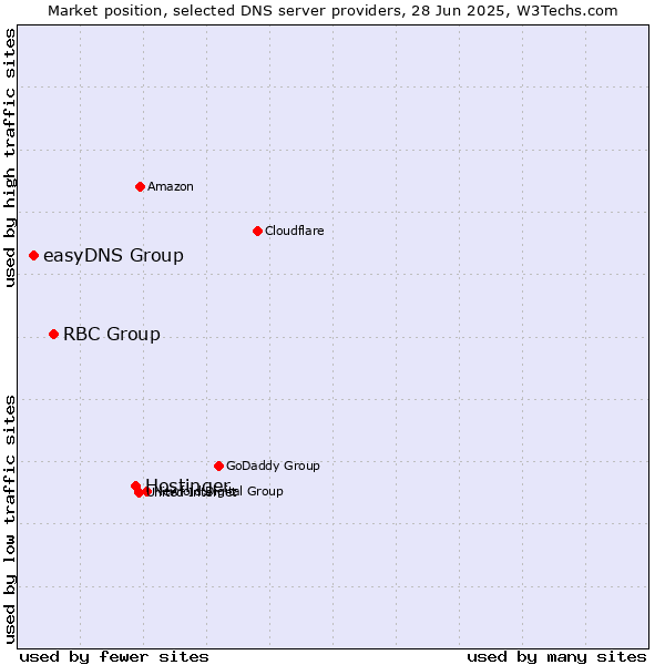 Market position of Hostinger vs. RBC Group vs. easyDNS Group