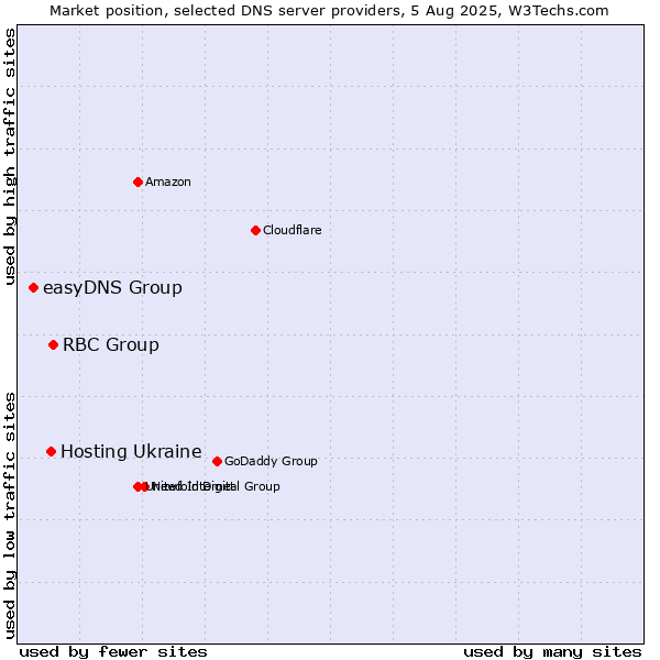 Market position of RBC Group vs. Hosting Ukraine vs. easyDNS Group