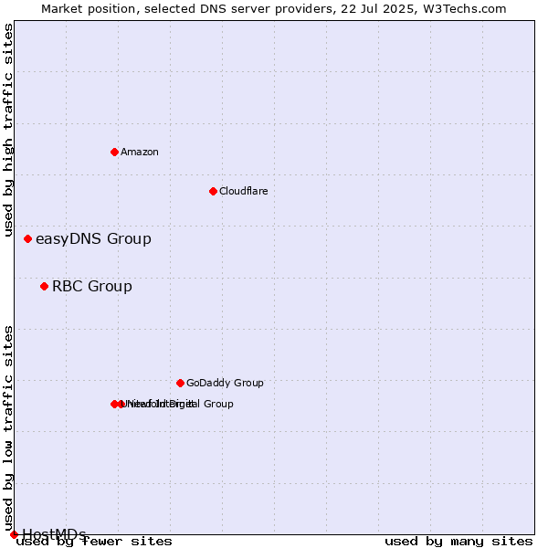 Market position of RBC Group vs. easyDNS Group vs. HostMDs
