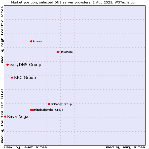 Market position of RBC Group vs. easyDNS Group vs. Raya Negar