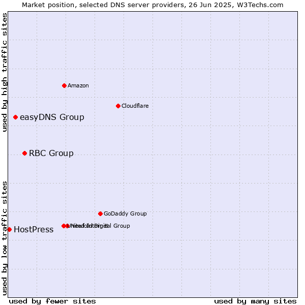 Market position of RBC Group vs. easyDNS Group vs. HostPress