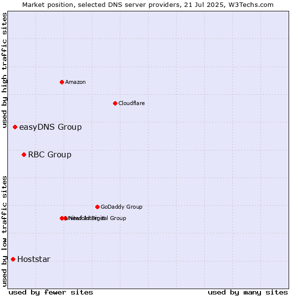 Market position of RBC Group vs. easyDNS Group vs. Hoststar