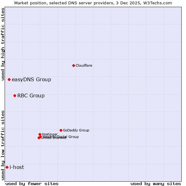 Market position of RBC Group vs. easyDNS Group vs. i-host