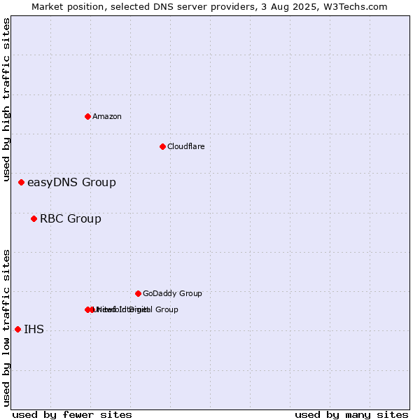 Market position of RBC Group vs. easyDNS Group vs. IHS