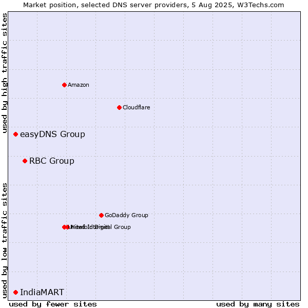 Market position of RBC Group vs. easyDNS Group vs. IndiaMART