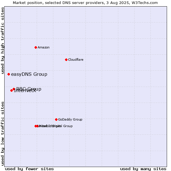 Market position of RBC Group vs. InterNetX vs. easyDNS Group