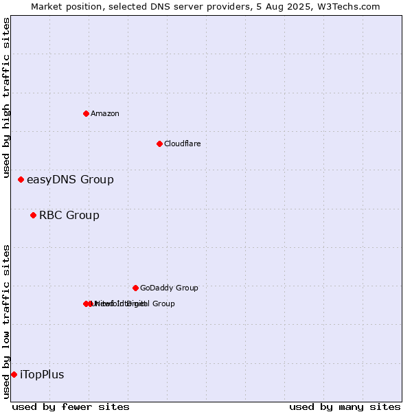 Market position of RBC Group vs. easyDNS Group vs. iTopPlus