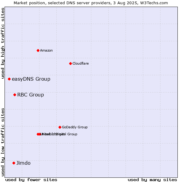 Market position of RBC Group vs. Jimdo vs. easyDNS Group