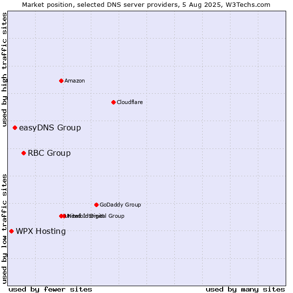Market position of RBC Group vs. easyDNS Group vs. WPX Hosting