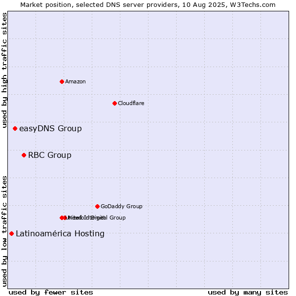 Market position of RBC Group vs. easyDNS Group vs. Latinoamérica Hosting