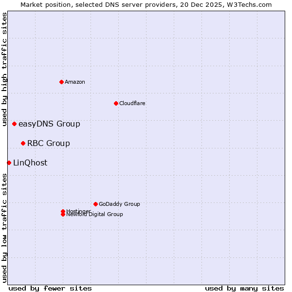 Market position of RBC Group vs. easyDNS Group vs. LinQhost
