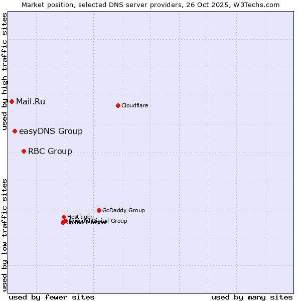 Market position of RBC Group vs. easyDNS Group vs. Mail.Ru